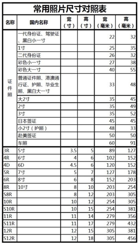 一寸照片的尺寸是多大？常用标准照片尺寸详情汇总介绍