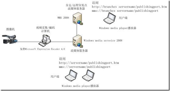 用Windows Media Service打造的流媒体直播系统