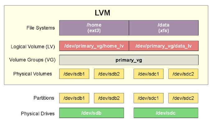 LVM管理 