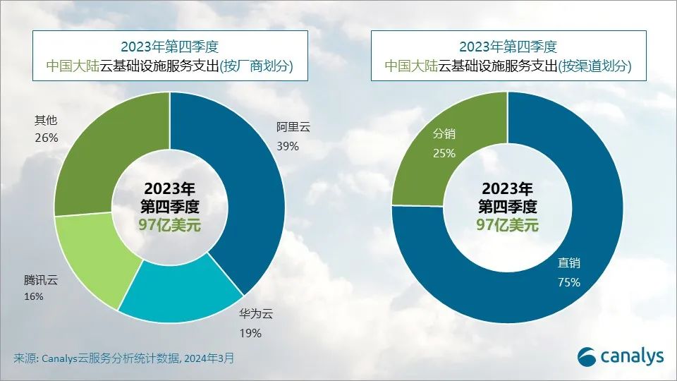 Canalys预计：2024年中国大陆的云服务支出预计增长18%
