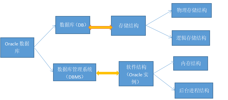 Oracle数据库的系统结构