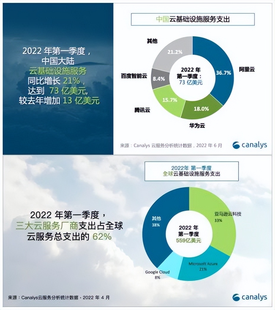 公有云市场迈入深水区，冷静的亚马逊云还坐得住吗？