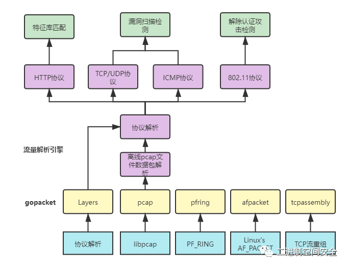 Go如何实现自己的网络流量解析和行为检测引擎原理