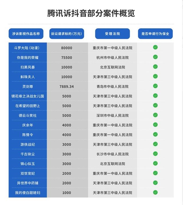 腾讯因《斗罗大陆》向抖音索赔8亿 半年来起诉抖音标的总额超29.43亿