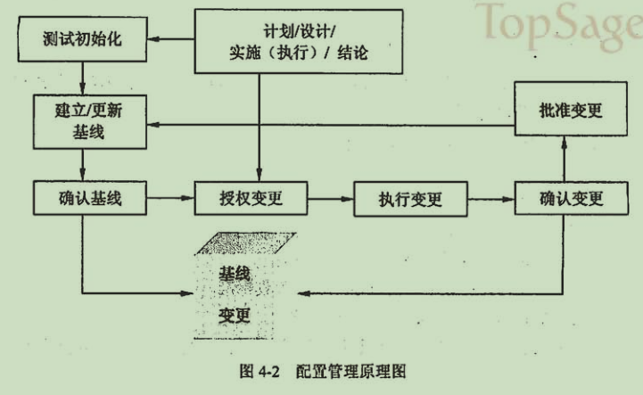 测试过程与管理（2） 