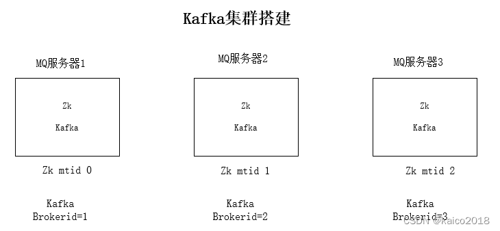 Java分布式学习之Kafka消息队列