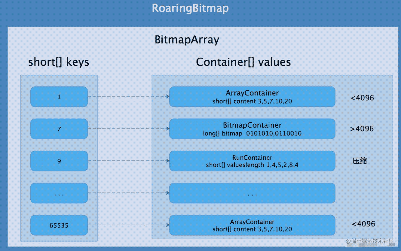 RoaringBitmap原理及在Go中的如何使用详解