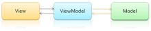 详解Android框架MVVM分析以及如何使用