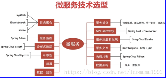 微服务架构之技术选型及架构设计 