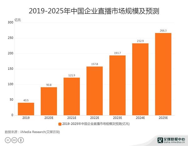 企业直播中场战事：270万家用户企业会选择谁？