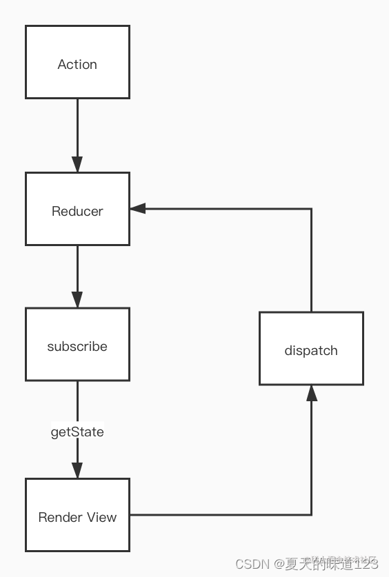 React中Redux核心原理深入分析