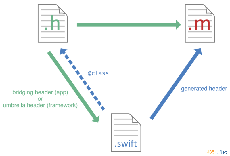 在一个项目中同时如何使用Swift和Objective-C代码混合编程的方法