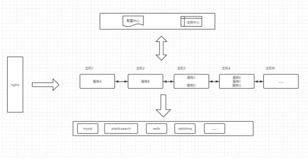 环信大学 | 构建一套适合微服务的高可用架构