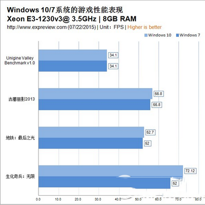 win10和win7哪个快 win10和win7对比4