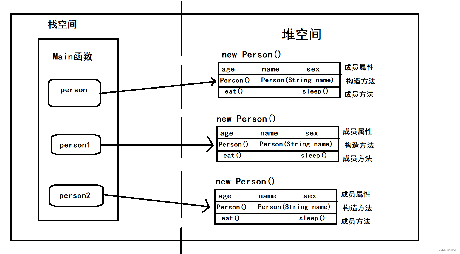 详解Java中类与对象的关系