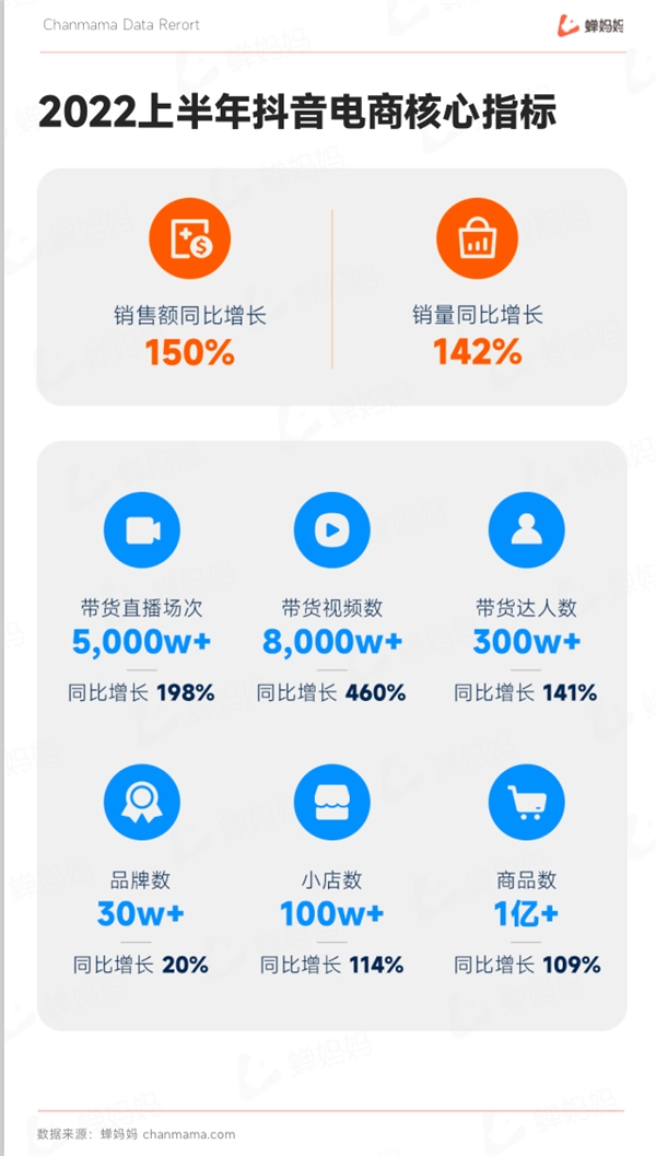 直播电商人必看：蝉妈妈发布抖音电商2022上半年行业报告