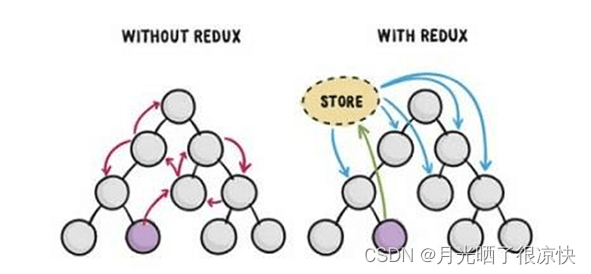 React状态管理Redux的如何使用介绍详解