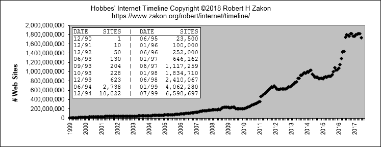 WWW Growth Chart