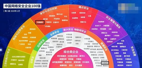 天威诚信入选“2020中国网络安全企业100强”