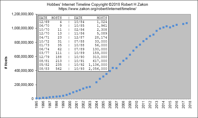 Internet Hosts Chart