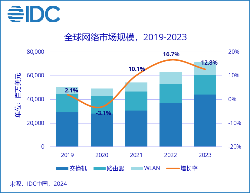 IDC：2023年中国WLAN市场同比下降13.7%