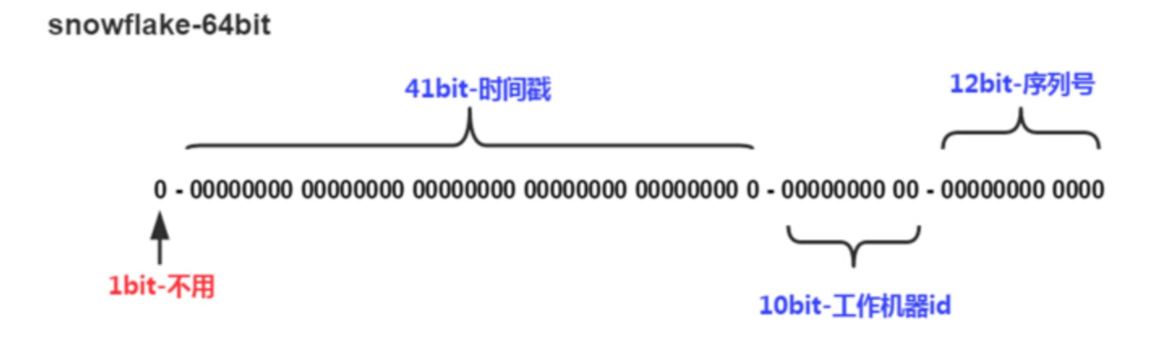 基于python如何实现雪花算法过程详解