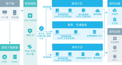 详解七牛云“游戏云端部署如何解决方案”