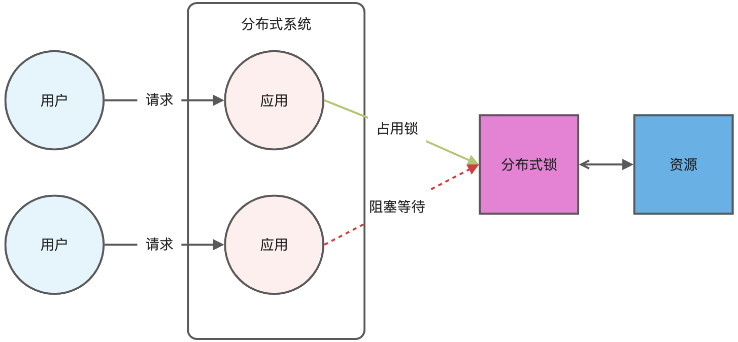 Redis如何如何实现分布式锁