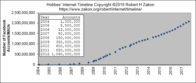 Facebook Accounts chart