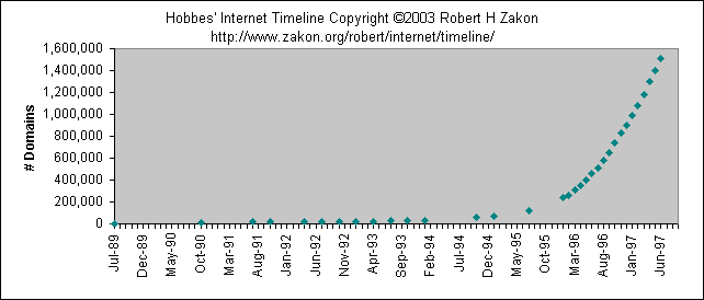 Internet Domains Chart 1