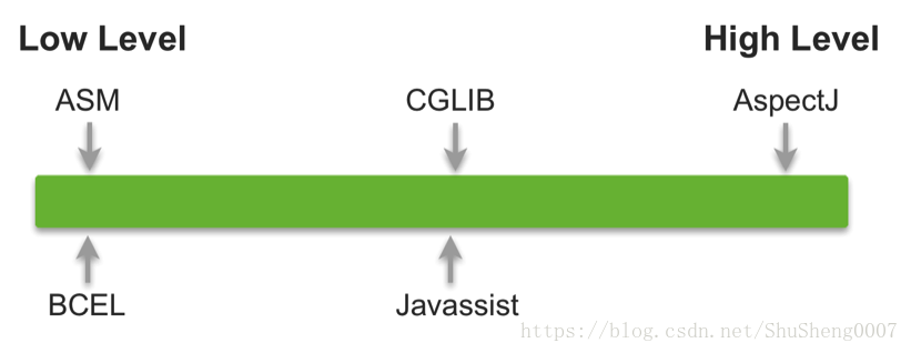 Javassist之一秒理解java动态编程
