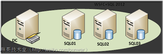 基于Win2008 R2的WSFC如何实现 SQL Server 2012高可用性组(AlwaysOn Group)