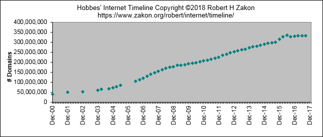 Internet Domains Chart 2