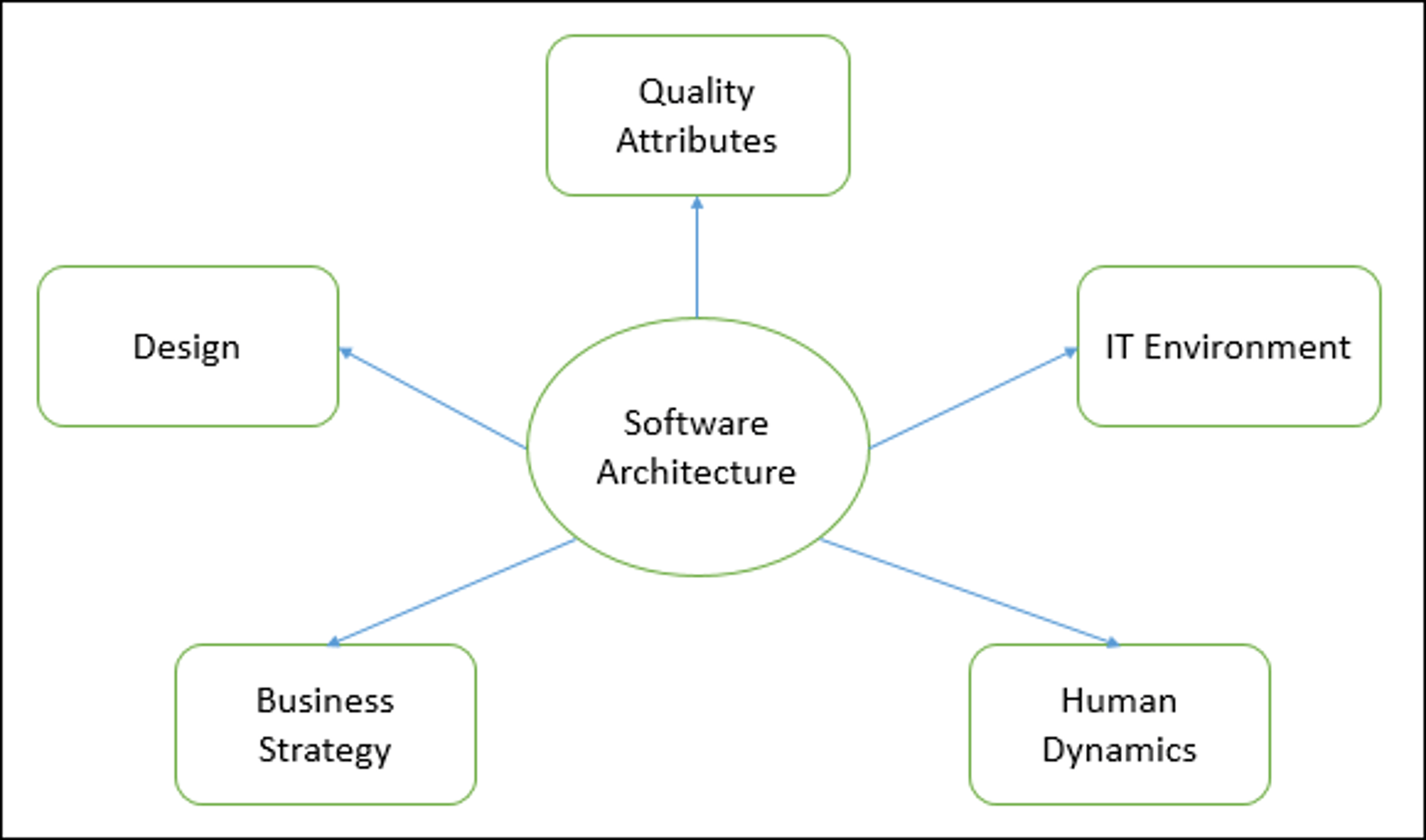 软件设计～常用架构（SOA、微内核、分层） 