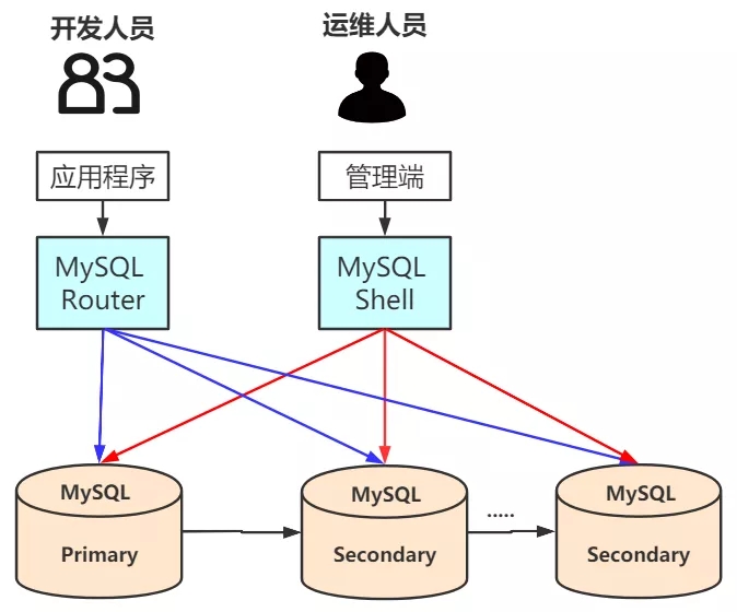 MySQL Shell的介绍以及安装