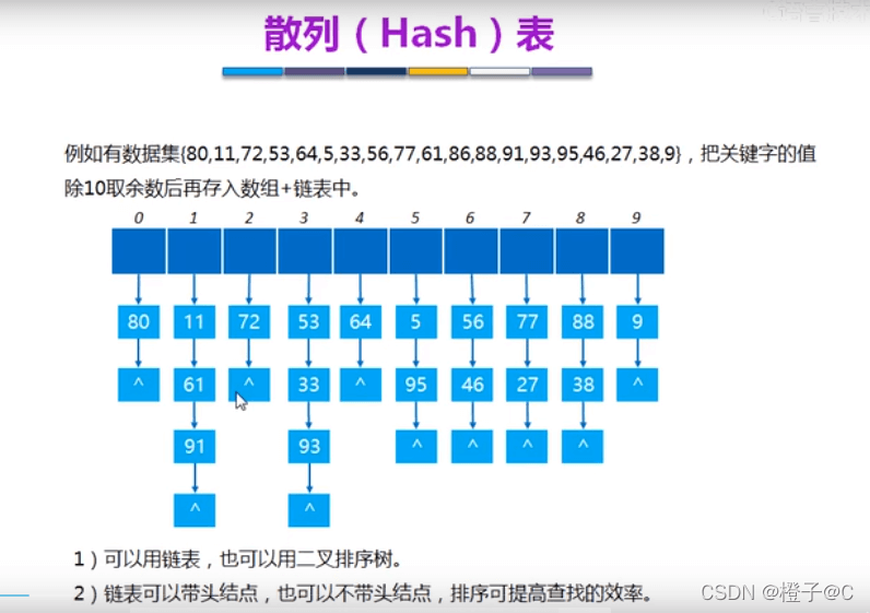 C语言数据结构哈希表详解