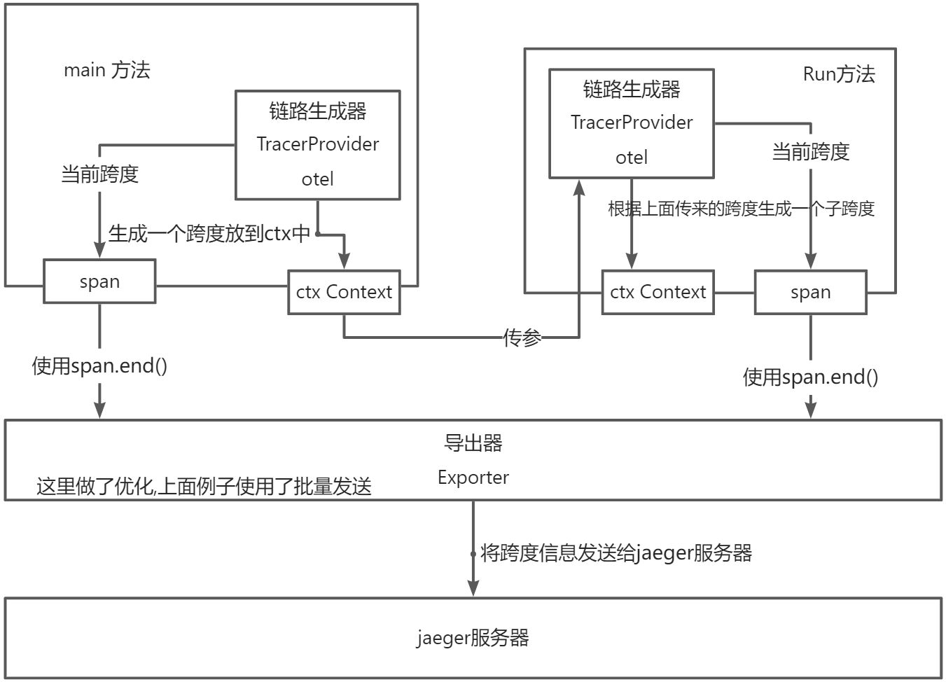 OpenTelemetry-go的SDK如何使用方法详解