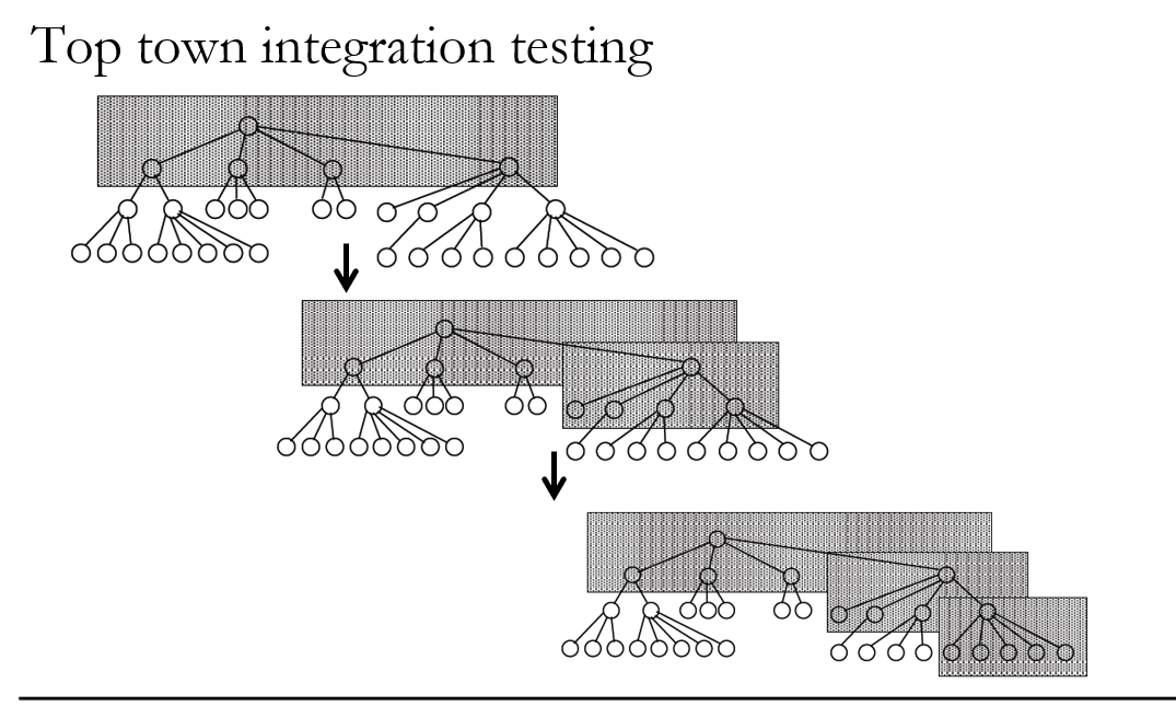 软件测试与检验复习5（Integration testing/System Testing） 