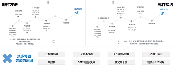 海外邮件发送总失败？Coremail海外通邮了解一下