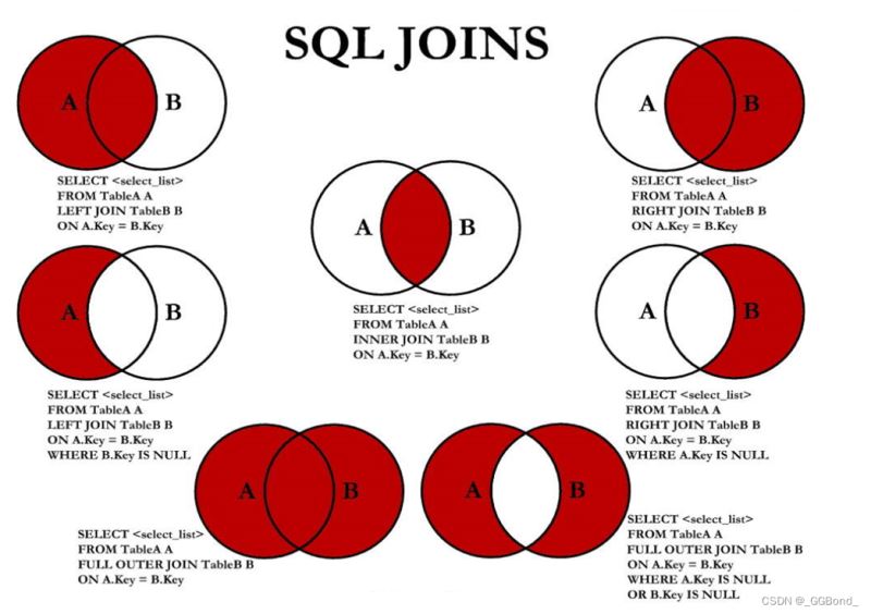 MySQL之七种SQL JOINS如何实现的图文详解