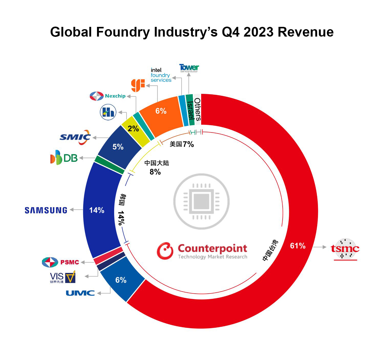 Counterpoint：2023年Q4台积电占据晶圆代工行业61%市场份额