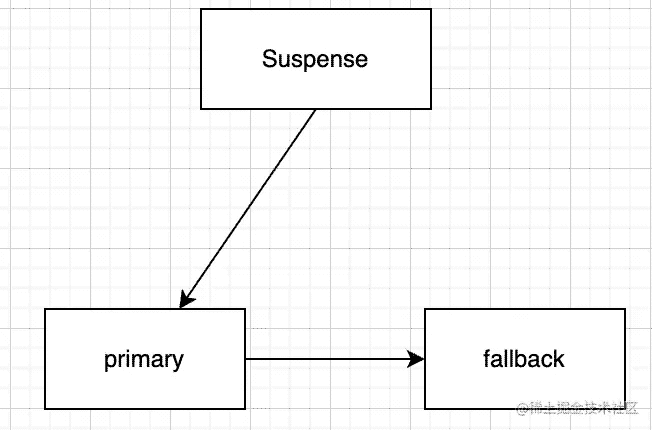 react  Suspense工作原理解析