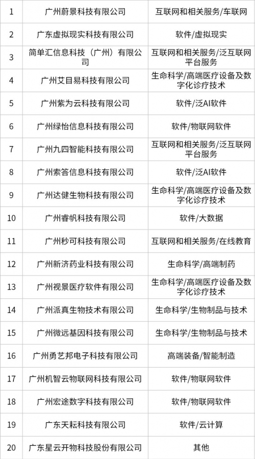  九四智能入选2023年广州20强企业榜单