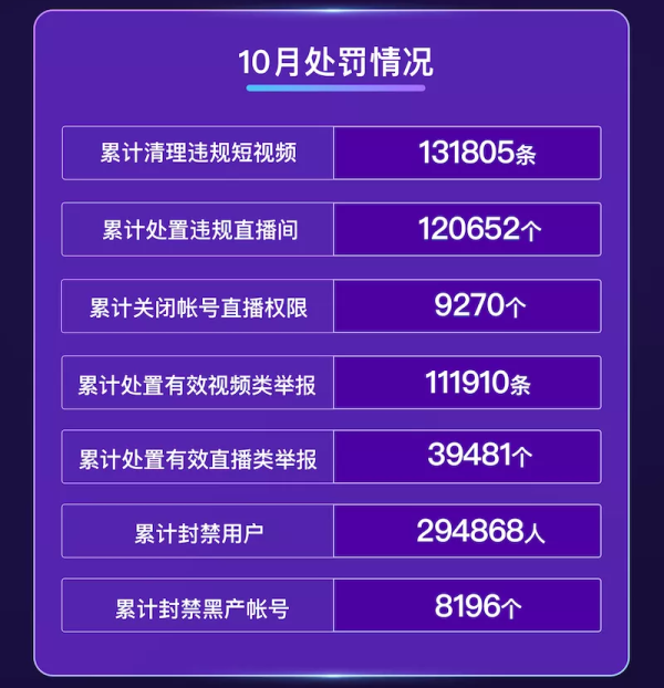 快手10 月累计清理违规短视频13万条 累计封禁用户29万人