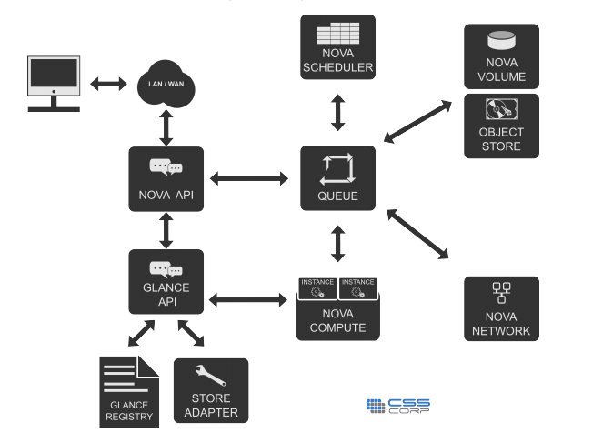 OpenStack云计算快速入门好代码教程(1)之OpenStack及其构成简介