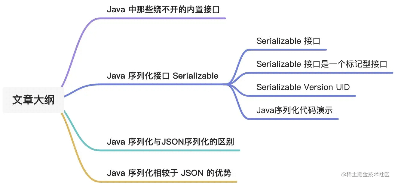 Java 内置接口 Serializable示例详解