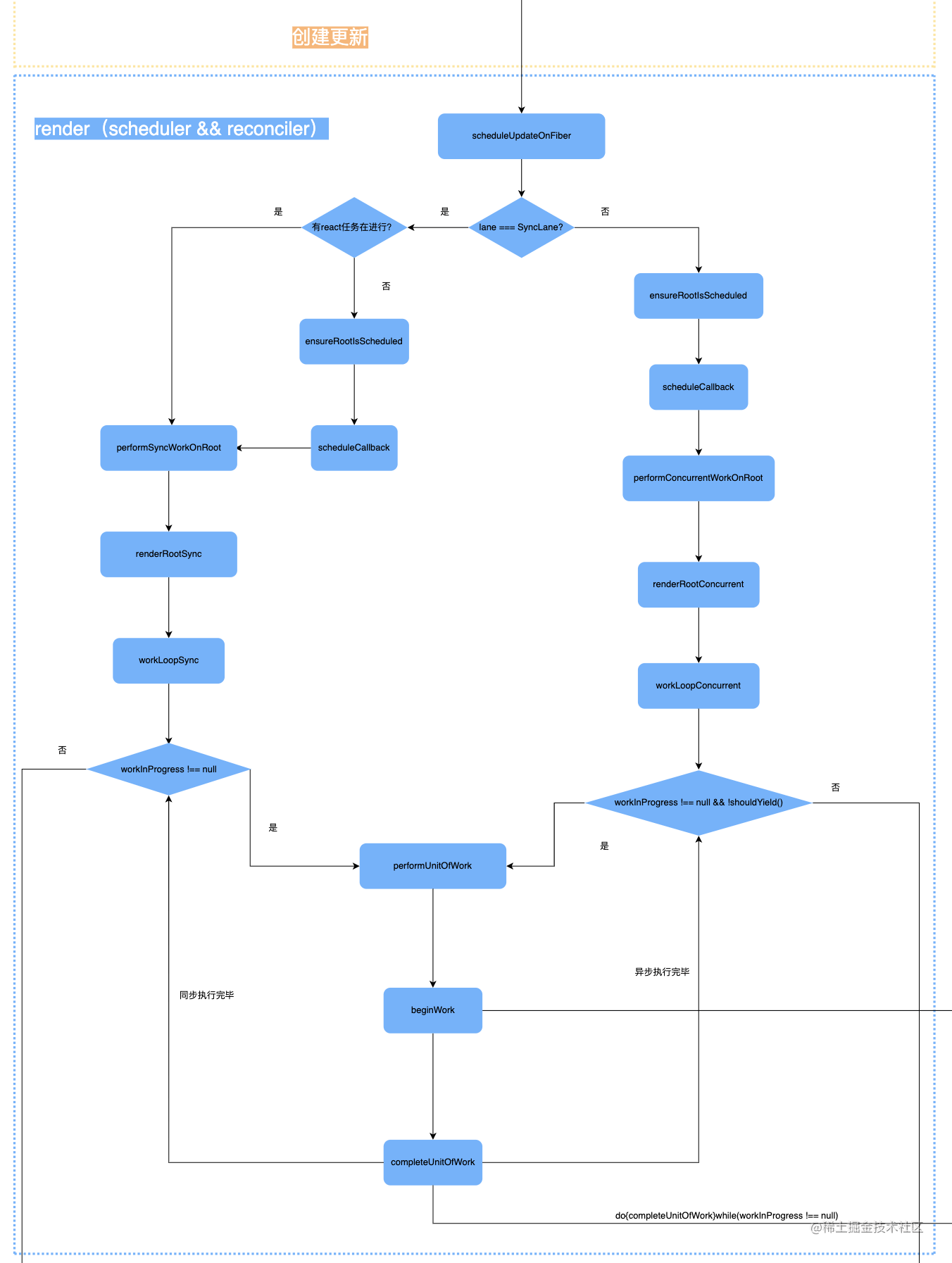 react源码层分析协调与调度