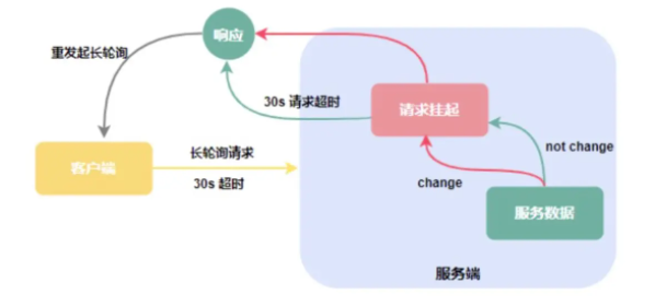 Java如何实现一个简单的长轮询的示例代码