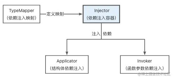 一文带你搞懂Golang依赖注入的设计与如何实现