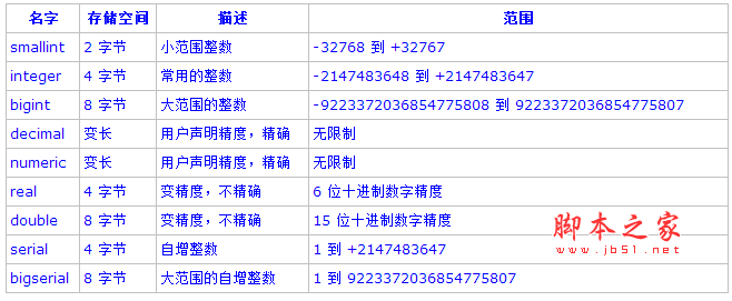 PostgreSQL好代码教程(四)：数据类型详解